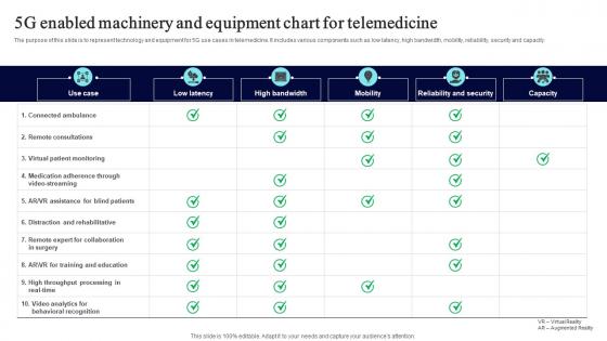 5G Enabled Machinery And Equipment Chart For Telemedicine