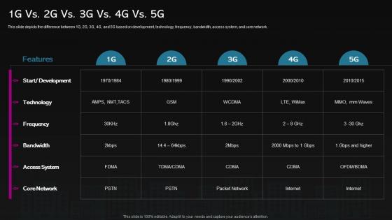 5g Feature Over 4g 1g Vs 2g Vs 3g Vs 4g Vs 5g Ppt Slides Background Images