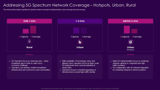 5g Network Architecture Guidelines Addressing 5g Spectrum Network Coverage Hotspots Urban Rural