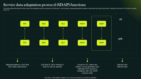 5G Network Technology Architecture Service Data Adaptation Protocol SDAP Functions