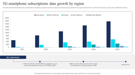 5G Smartphone Subscriptions Data Growth By Region
