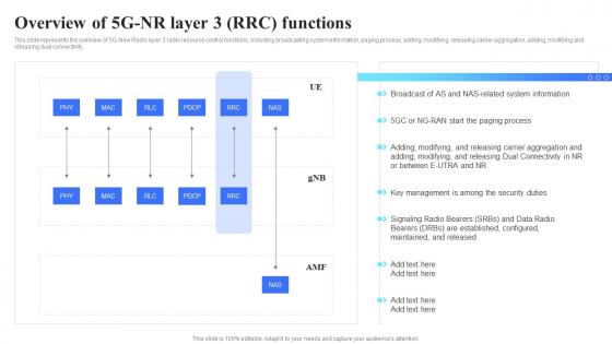 5G Technology Architecture Overview Of 5G Nr Layer 3 RRC Functions