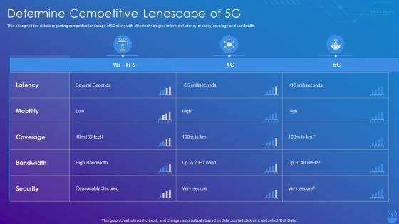 5G Technology Enabling Determine Competitive Landscape Of 5G