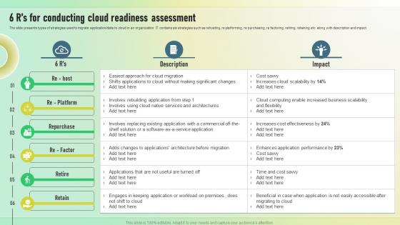 6 Rs For Conducting Cloud Readiness Assessment