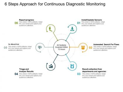 6 steps approach for continuous diagnostic monitoring