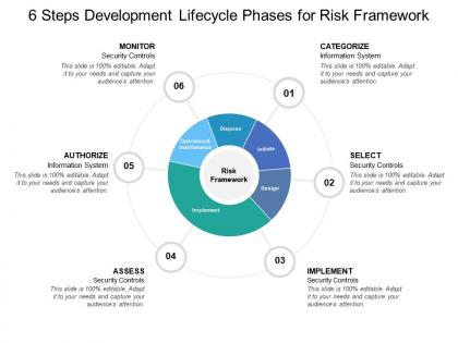 6 steps development lifecycle phases for risk framework