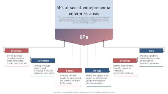 6ps Of Social Entrepreneurial Enterprise Areas Comprehensive Guide To Set Up Social Business