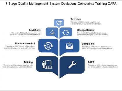 7 stages quality management system deviations complaints training capa