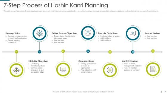 7 step process of hoshin kanri planning