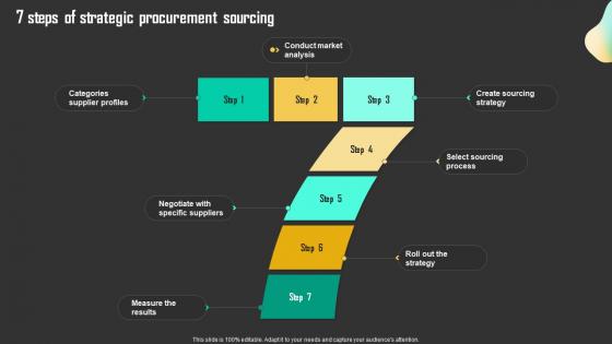 7 Steps Of Strategic Procurement Sourcing Driving Business Results Through Effective Procurement
