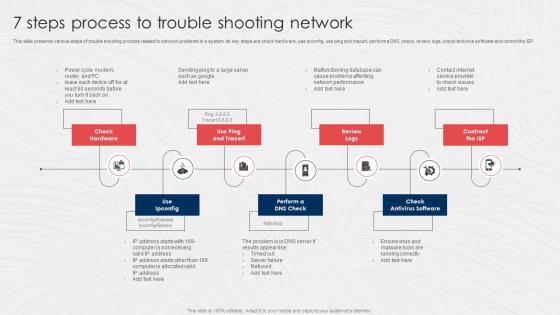 7 Steps Process To Trouble Shooting Network