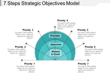 7 steps strategic objectives model