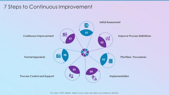 7 Steps To Continuous Improvement Process Improvement Planning