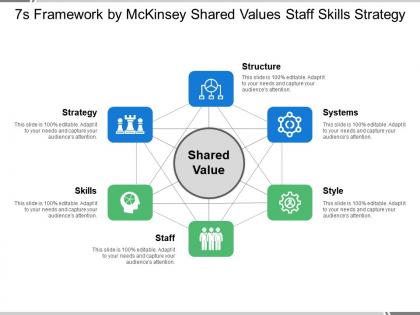 7s framework by mckinsey shared values staff skills strategy