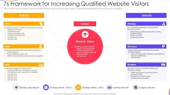 7s Framework For Increasing Qualified Website Visitors