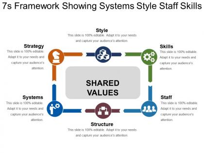 7s framework showing systems style staff skills