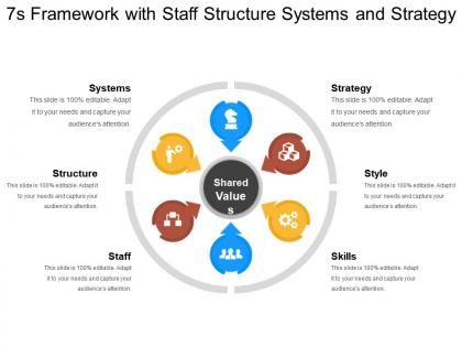 7s framework with staff structure systems and strategy