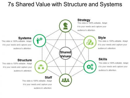 7s shared value with structure and systems