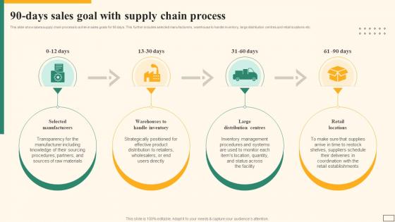 90 Days Sales Goal With Supply Chain Process