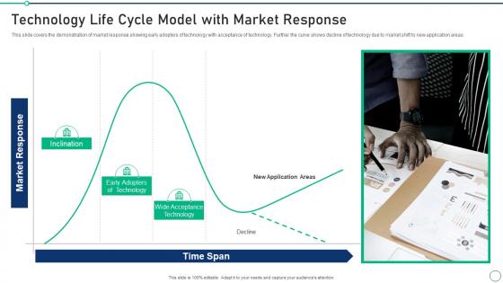 A33 Set 2 Innovation Product Development Technology Life Cycle Model With Market