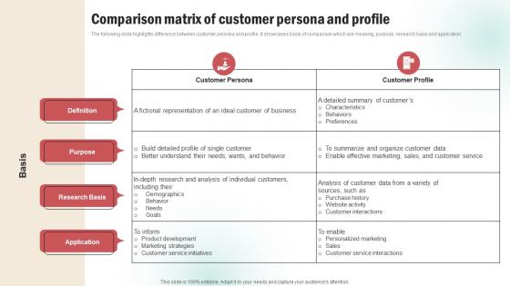 A79 Customer Persona Creation Plan Comparison Matrix Of Customer Persona And Profile