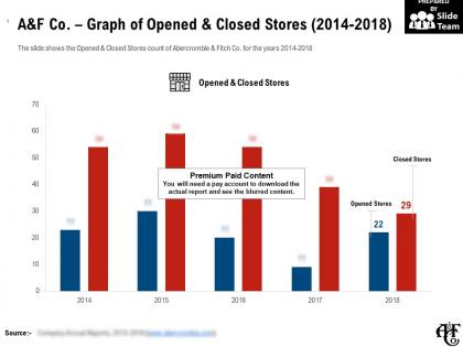 A and f co graph of opened and closed stores 2014-2018