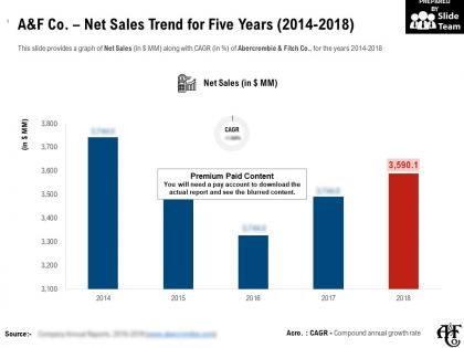 A and f co net sales trend for five years 2014-2018