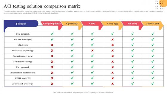 A B Testing Solution Comparison Matrix Strategies To Convert Traditional Business Strategy SS V