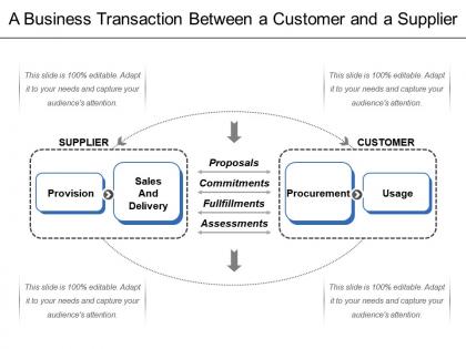 A business transaction between a customer and a supplier