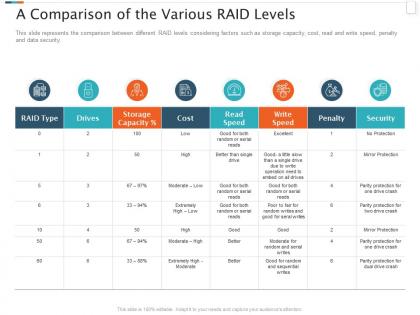 A comparison of the various raid levels raid storage it ppt powerpoint model pictures