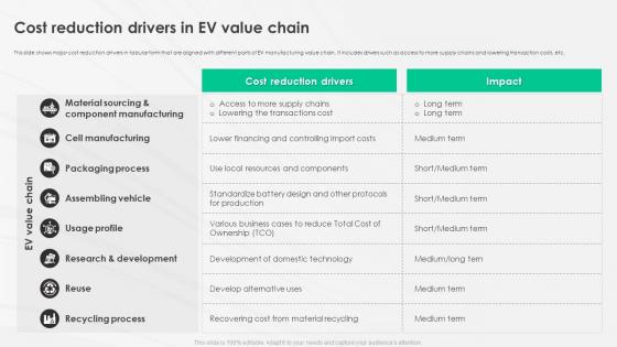 A Complete Guide To Electric Cost Reduction Drivers In Ev Value Chain