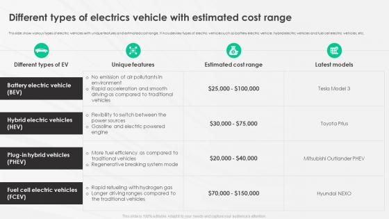 A Complete Guide To Electric Different Types Of Electrics Vehicle With Estimated Cost Range