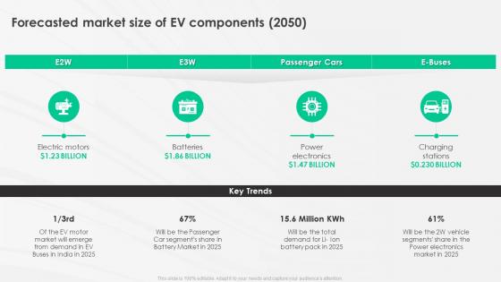 A Complete Guide To Electric Forecasted Market Size Of Ev Components 2050