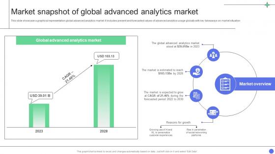 A Comprehensive Guide Market Snapshot Of Global Advanced Analytics Market Data Analytics SS