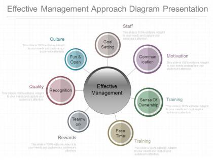 A effective management approach diagram presentation