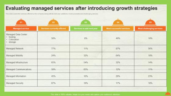 A La Carte Pricing Model Evaluating Managed Services After Introducing Growth Strategies Ppt Outline Ideas
