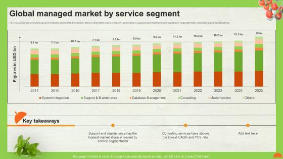 A La Carte Pricing Model Global Managed Market By Service Segment Ppt Inspiration Maker