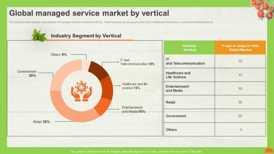 A La Carte Pricing Model Global Managed Service Market By Vertical Ppt Infographic Template Graphics