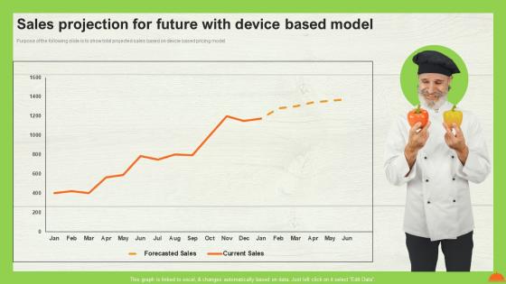 A La Carte Pricing Model Sales Projection For Future With Device Based Model Ppt Show Topics