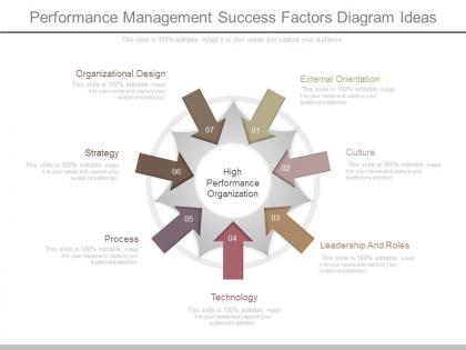 A performance management success factors diagram ideas