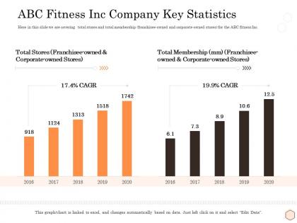 Abc fitness inc company key statistics wellness industry overview ppt infographics tips