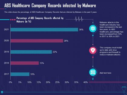 Abs healthcare company overcome challenge cyber security healthcare ppt infographic