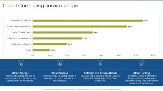 Accelerate Digital Journey Now Cloud Computing Service Usage