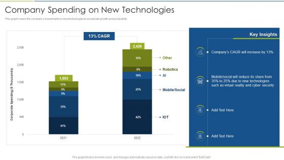 Accelerate Digital Journey Now Company Spending On New Technologies