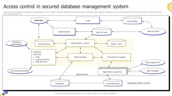 Access Control In Secured Database Management System
