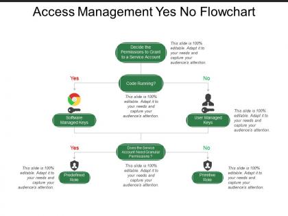 Access management yes no flowchart
