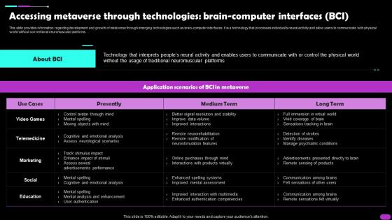 Accessing Metaverse Through Technologies Brain Computer Interfaces BCI Metaverse Everything AI SS V
