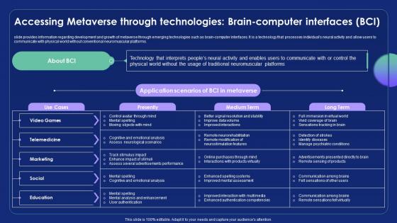 Accessing Metaverse Through Technologies Brain Metaverse Alternate Reality Reshaping The Future AI SS V