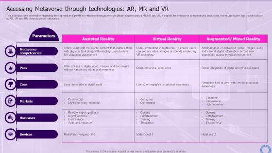 Accessing Technologies Ar Mr And Vr Decoding Digital Reality Of Physical World With Megaverse AI SS V