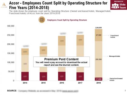 Accor employees count split by operating structure for five years 2014-2018